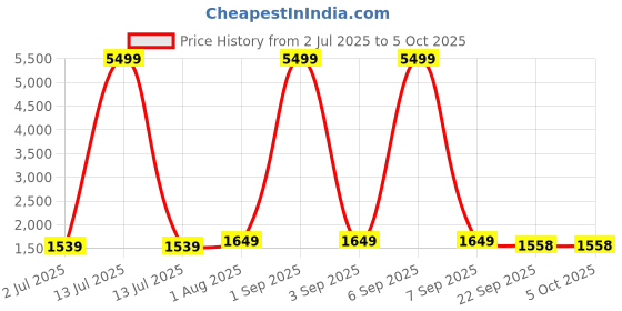 myntra.com Armaan Ethnic Men Blue Dupion Silk Kurta with Pyjamas & With Nehru Jacket armaan ethnic Price History Graph from 2 Jul 2025 to 5 Oct 2025