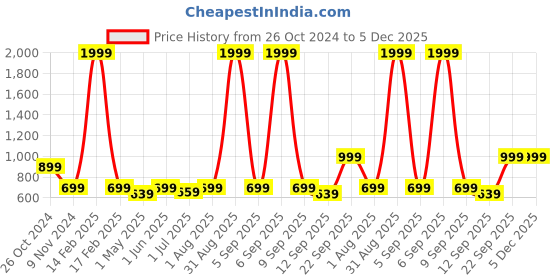 myntra.com Armaan Ethnic Men Blue Embroidered Chikankari Dupion Silk Kurta with Churidar armaan ethnic Price History Graph from 26 Oct 2024 to 5 Dec 2025