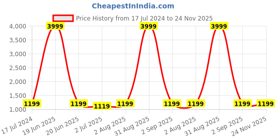 myntra.com Armaan Ethnic Men Blue Ethnic Embroidered Thread Work Kurta with Churidar armaan ethnic Price History Graph from 17 Jul 2024 to 23 Nov 2025