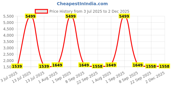 myntra.com Armaan Ethnic Men Blue Ethnic Motifs Printed Dupion Silk Kurta with Pyjamas armaan ethnic Price History Graph from 3 Jul 2025 to 1 Dec 2025