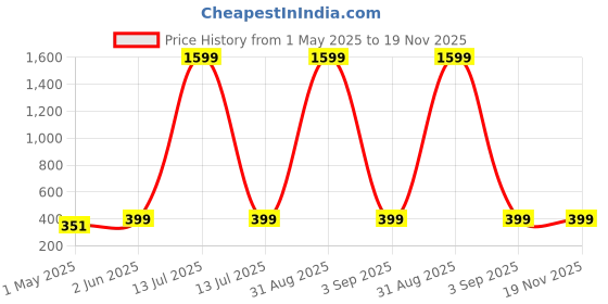 myntra.com Armaan Ethnic Men Blue Ethnic Motifs Printed Indie Prints Kurta armaan ethnic Price History Graph from 1 May 2025 to 18 Nov 2025