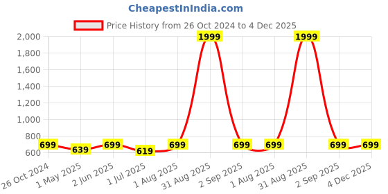 myntra.com Armaan Ethnic Men Blue Ethnic Motifs Printed Indigo Kurta armaan ethnic Price History Graph from 26 Oct 2024 to 4 Dec 2025