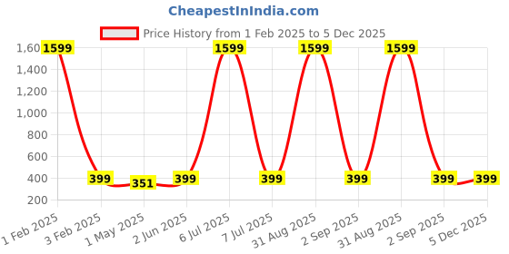 myntra.com Armaan Ethnic Men Blue Geometric Indie Prints Cotton Kurta armaan ethnic Price History Graph from 1 Feb 2025 to 4 Dec 2025