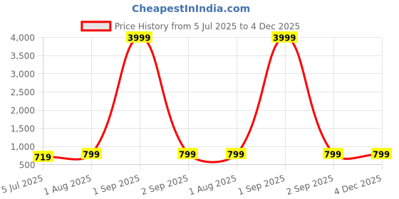 myntra.com Armaan Ethnic Men Blue Kurta armaan ethnic Price History Graph from 5 Jul 2025 to 3 Dec 2025