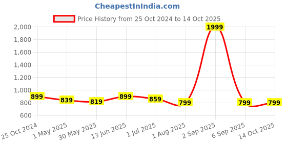 myntra.com Armaan Ethnic Men Blue Kurta with Pyjama armaan ethnic Price History Graph from 25 Oct 2024 to 13 Oct 2025