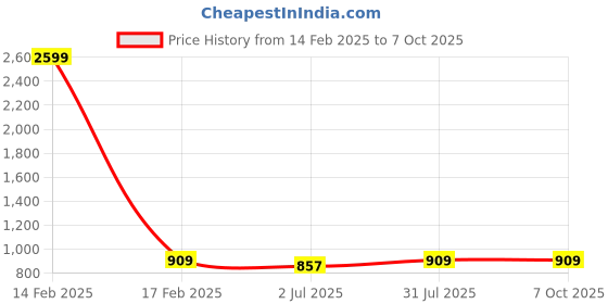 myntra.com Armaan Ethnic Men Blue Kurta with Pyjama armaan ethnic Price History Graph from 14 Feb 2025 to 7 Oct 2025