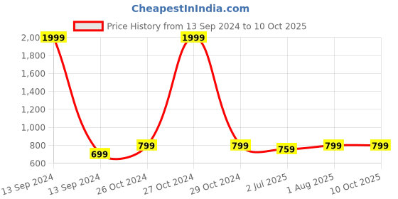 myntra.com Armaan Ethnic Men Blue Kurta With Pyjama armaan ethnic Price History Graph from 13 Sep 2024 to 9 Oct 2025