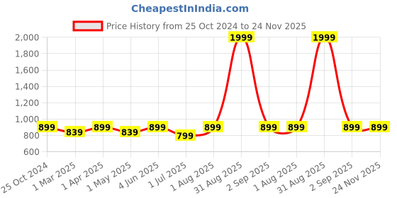 myntra.com Armaan Ethnic Men Blue Kurta with Pyjamas armaan ethnic Price History Graph from 25 Oct 2024 to 24 Nov 2025