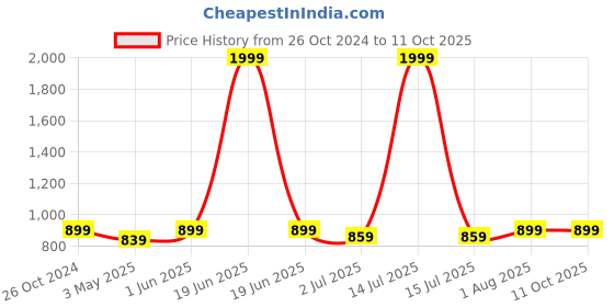 myntra.com Armaan Ethnic Men Blue Kurta with Pyjamas armaan ethnic Price History Graph from 26 Oct 2024 to 11 Oct 2025