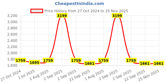 myntra.com Armaan Ethnic Men Blue Regular Dupion Silk Kurta with Churidar armaan ethnic Price History Graph from 27 Oct 2024 to 25 Nov 2025