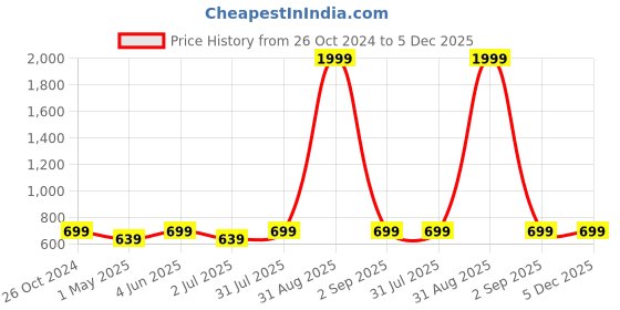 myntra.com Armaan Ethnic Men Blue Solid Kurta armaan ethnic Price History Graph from 26 Oct 2024 to 5 Dec 2025