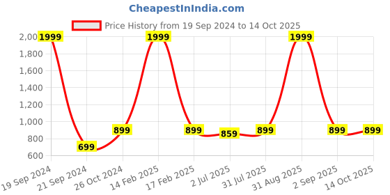 myntra.com Armaan Ethnic Men Blue Striped Kurta with Pyjamas armaan ethnic Price History Graph from 19 Sep 2024 to 14 Oct 2025