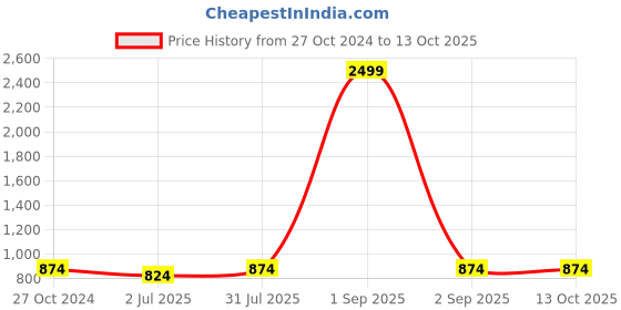 myntra.com Armaan Ethnic Men Brown Kurta with Pyjamas armaan ethnic Price History Graph from 27 Oct 2024 to 13 Oct 2025