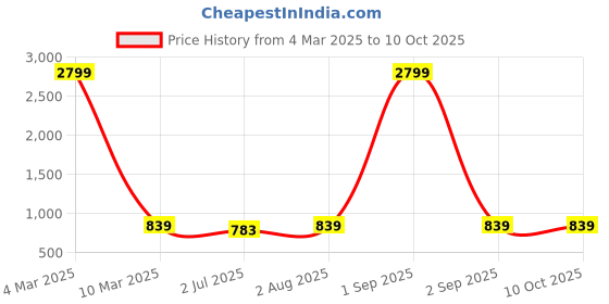 myntra.com Armaan Ethnic Men Brown Printed Kurta with Pyjamas armaan ethnic Price History Graph from 4 Mar 2025 to 9 Oct 2025