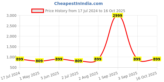 myntra.com Armaan Ethnic Men Coral Pure Cotton Kurta with Pyjamas armaan ethnic Price History Graph from 17 Jul 2024 to 15 Oct 2025