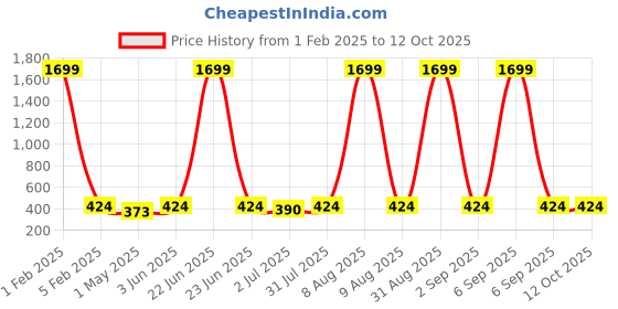 myntra.com Armaan Ethnic Men Cotton Kurta armaan ethnic Price History Graph from 1 Feb 2025 to 12 Oct 2025