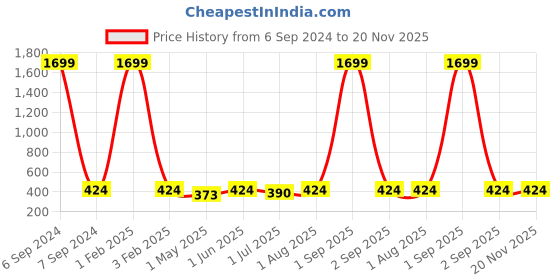 myntra.com Armaan Ethnic Men Cotton Kurta armaan ethnic Price History Graph from 6 Sep 2024 to 20 Nov 2025