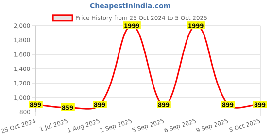 myntra.com Armaan Ethnic Men Cream-Coloured Embellished Dupion Silk Kurta with Pyjamas armaan ethnic Price History Graph from 25 Oct 2024 to 4 Oct 2025