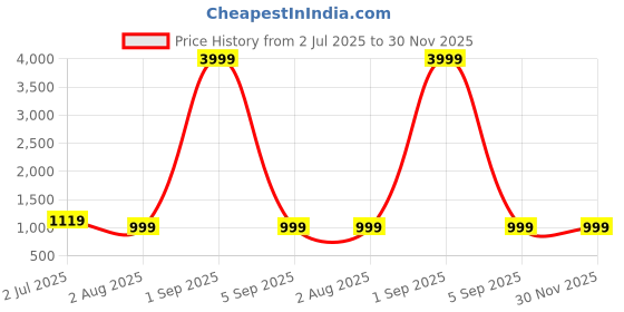myntra.com Armaan Ethnic Men Cream-Coloured Pure Silk Kurta With Churidar armaan ethnic Price History Graph from 2 Jul 2025 to 30 Nov 2025
