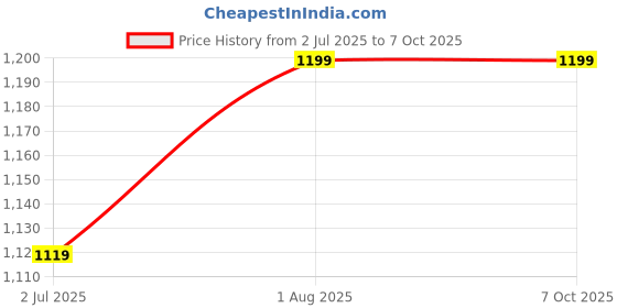 myntra.com Armaan Ethnic Men Dupion Silk Kurta with Churidar armaan ethnic Price History Graph from 2 Jul 2025 to 7 Oct 2025