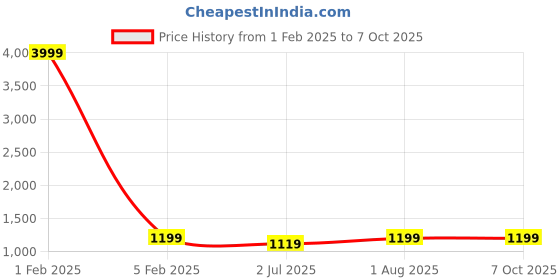 myntra.com Armaan Ethnic Men Dupion Silk Kurta with Churidar armaan ethnic Price History Graph from 1 Feb 2025 to 7 Oct 2025