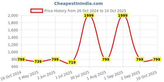 myntra.com Armaan Ethnic Men Ethnic Motifs Kurta with Pyjamas armaan ethnic Price History Graph from 26 Oct 2024 to 10 Oct 2025