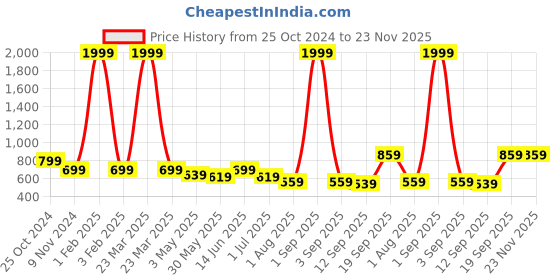 myntra.com Armaan Ethnic Men Ethnic Motifs Printed Pure Cotton Kurta With Pyjamas armaan ethnic Price History Graph from 25 Oct 2024 to 22 Nov 2025