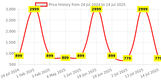 myntra.com Armaan Ethnic Men Ethnic Motifs Printed Regular Kurta with Pyjamas armaan ethnic Price History Graph from 24 Jul 2024 to 14 Jul 2025