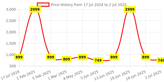 myntra.com Armaan Ethnic Men Ethnic Motifs Printed Regular Kurta with Pyjamas armaan ethnic Price History Graph from 17 Jul 2024 to 2 Jul 2025