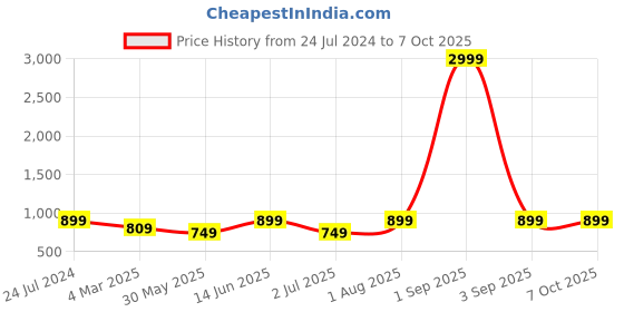myntra.com Armaan Ethnic Men Ethnic Motifs Printed Regular Kurta with Pyjamas armaan ethnic Price History Graph from 24 Jul 2024 to 7 Oct 2025