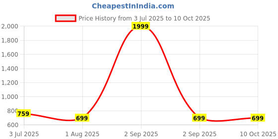 myntra.com Armaan Ethnic Men Ethnic Motifs Printed Regular Kurta with Pyjamas armaan ethnic Price History Graph from 3 Jul 2025 to 9 Oct 2025