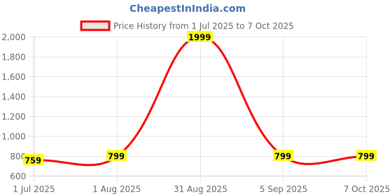 myntra.com Armaan Ethnic Men Ethnic Motifs Printed Regular Kurta with Pyjamas armaan ethnic Price History Graph from 1 Jul 2025 to 7 Oct 2025