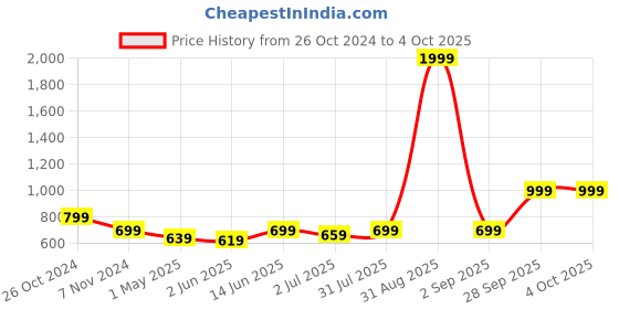 myntra.com Armaan Ethnic Men Ethnic Motifs Printed Regular Pure Cotton Kurta With Pyjamas armaan ethnic Price History Graph from 26 Oct 2024 to 4 Oct 2025