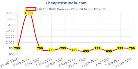 myntra.com Armaan Ethnic Men Ethnic Motifs Printed Regular Pure Cotton Kurta with Pyjamas armaan ethnic Price History Graph from 27 Oct 2024 to 15 Oct 2025