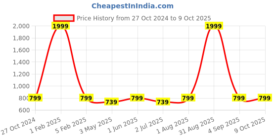 myntra.com Armaan Ethnic Men Ethnic Motifs Printed Regular Pure Cotton Kurta With Pyjamas armaan ethnic Price History Graph from 27 Oct 2024 to 9 Oct 2025