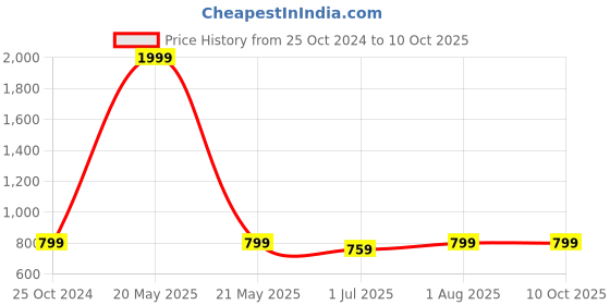 myntra.com Armaan Ethnic Men Ethnic Motifs Printed Regular Pure Cotton Kurta With Pyjamas armaan ethnic Price History Graph from 25 Oct 2024 to 9 Oct 2025