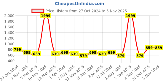 myntra.com Armaan Ethnic Men Ethnic Motifs Printed Regular Pure Cotton Kurta with Pyjamas armaan ethnic Price History Graph from 27 Oct 2024 to 5 Nov 2025