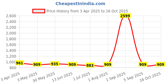 myntra.com Armaan Ethnic Men Ethnic Motifs Regular Pure Cotton Kurta with Pyjamas armaan ethnic Price History Graph from 3 Apr 2025 to 16 Oct 2025