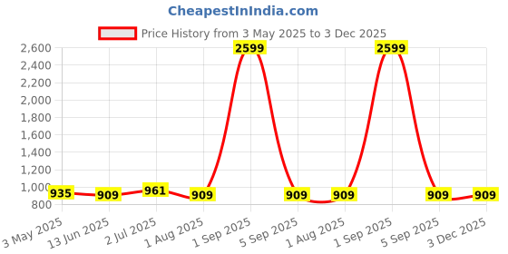 myntra.com Armaan Ethnic Men Ethnic Motifs Regular Pure Cotton Kurta with Pyjamas armaan ethnic Price History Graph from 3 May 2025 to 3 Dec 2025