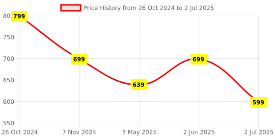 myntra.com Armaan Ethnic Men Ethnic Motifs Thread Work Kurta with Pyjama armaan ethnic Price History Graph from 26 Oct 2024 to 2 Jul 2025