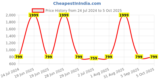 myntra.com Armaan Ethnic Men Floral Printed Regular Kurta with Pyjamas armaan ethnic Price History Graph from 24 Jul 2024 to 5 Oct 2025