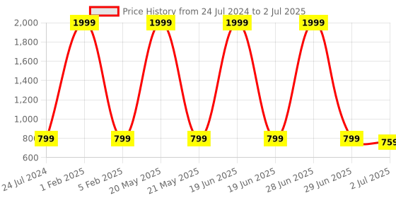 myntra.com Armaan Ethnic Men Floral Printed Regular Kurta with Pyjamas armaan ethnic Price History Graph from 24 Jul 2024 to 2 Jul 2025