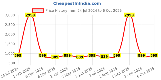 myntra.com Armaan Ethnic Men Floral Printed Regular Kurta with Pyjamas armaan ethnic Price History Graph from 24 Jul 2024 to 5 Oct 2025