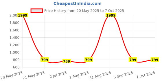 myntra.com Armaan Ethnic Men Floral Printed Regular Kurta with Pyjamas armaan ethnic Price History Graph from 20 May 2025 to 6 Oct 2025