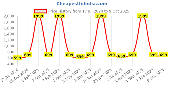 myntra.com Armaan Ethnic Men Geometric Checked Kurta armaan ethnic Price History Graph from 17 Jul 2024 to 8 Oct 2025