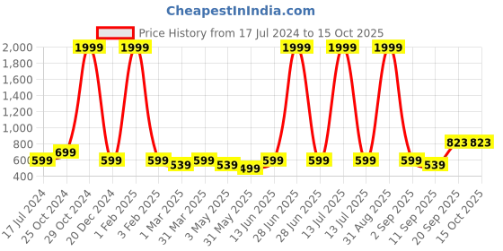 myntra.com Armaan Ethnic Men Geometric Kurta armaan ethnic Price History Graph from 17 Jul 2024 to 15 Oct 2025