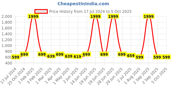 myntra.com Armaan Ethnic Men Geometric Printed Kurta armaan ethnic Price History Graph from 17 Jul 2024 to 4 Oct 2025