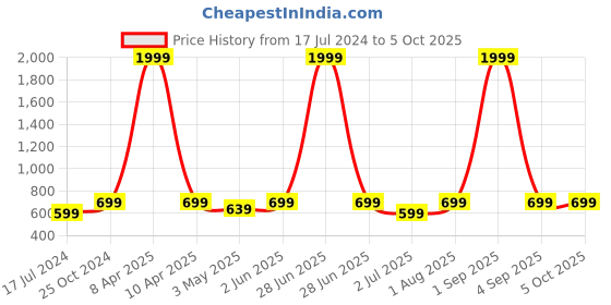 myntra.com Armaan Ethnic Men Geometric Thread Work Kurta armaan ethnic Price History Graph from 17 Jul 2024 to 4 Oct 2025
