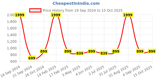 myntra.com Armaan Ethnic Men Green Kurta with Pyjamas armaan ethnic Price History Graph from 19 Sep 2024 to 15 Oct 2025