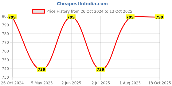 myntra.com Armaan Ethnic Men Green Kurta with Pyjamas armaan ethnic Price History Graph from 26 Oct 2024 to 12 Oct 2025